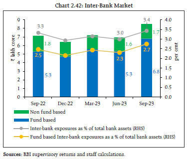 Chart 2.42: Inter-Bank Market