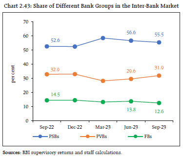 Chart 2.43: Share of Different Bank Groups in the Inter-Bank Market