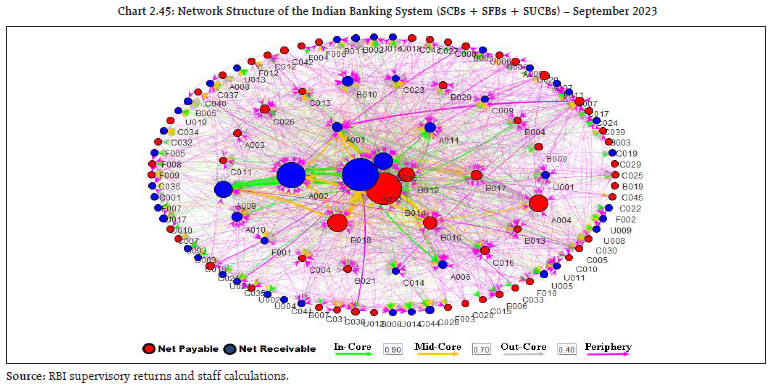 Chart 2.45: Network Structure of the Indian Banking System (SCBs + SFBs + SUCBs) – September 2023