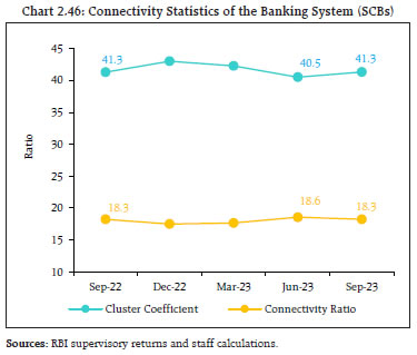 Chart 2.46: Connectivity Statistics of the Banking System (SCBs)