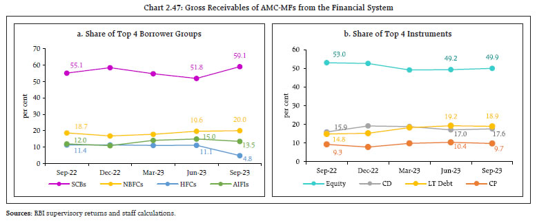 Chart 2.47: Gross Receivables of AMC-MFs from the Financial System