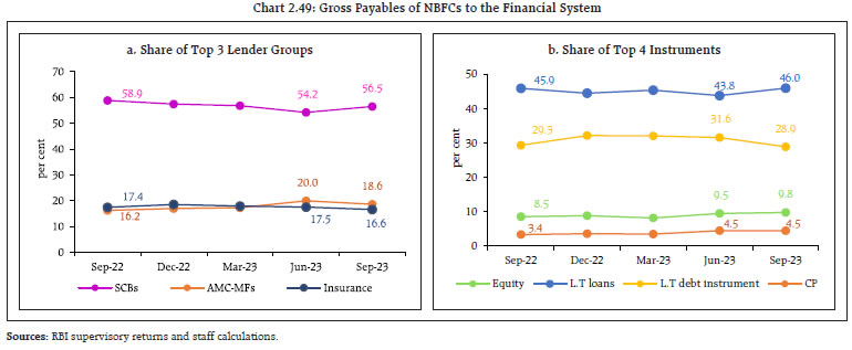 Chart 2.49: Gross Payables of NBFCs to the Financial System