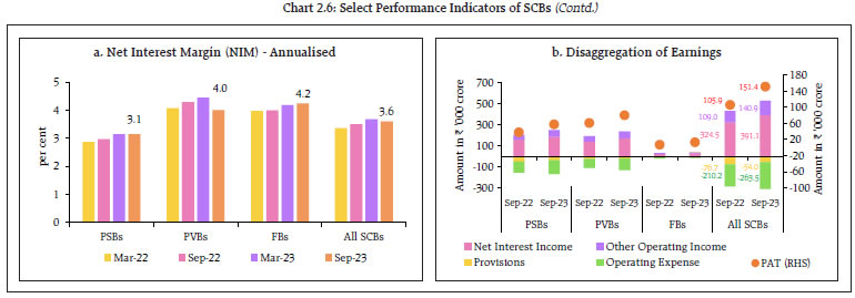 Chart 2.6: Select Performance Indicators of SCBs (Contd.)