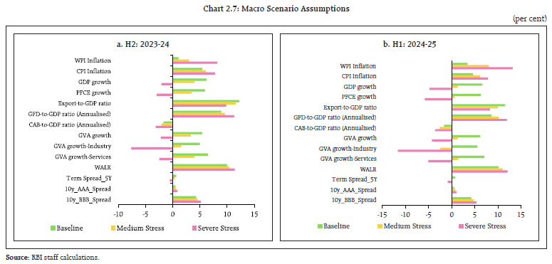 Chart 2.7: Macro Scenario Assumptions