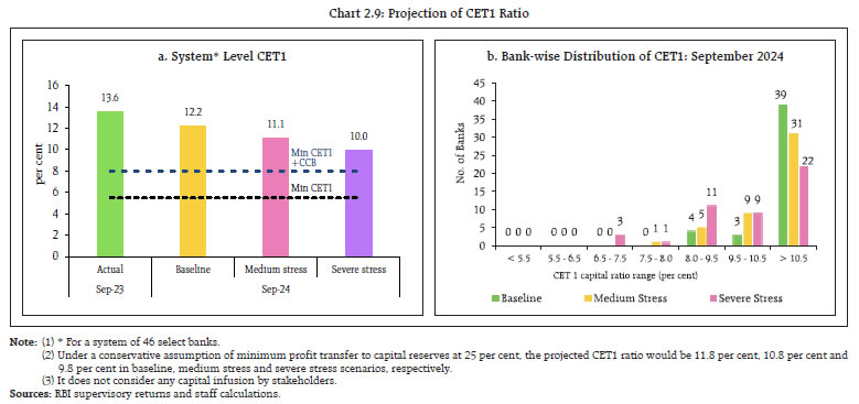 Chart 2.9: Projection of CET1 Ratio