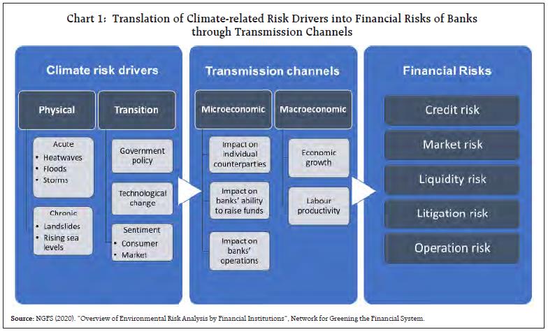 Chart 1: Translation of Climate-related Risk Drivers into Financial Risks of Banksthrough Transmission Channels