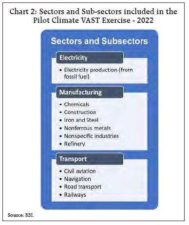 Chart 2: Sectors and Sub-sectors included in thePilot Climate VAST Exercise - 2022