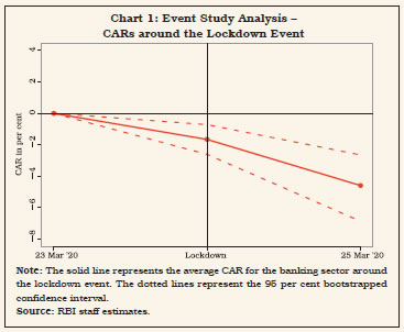 Chart 1: Event Study Analysis &ndash;CARs around the Lockdown Event