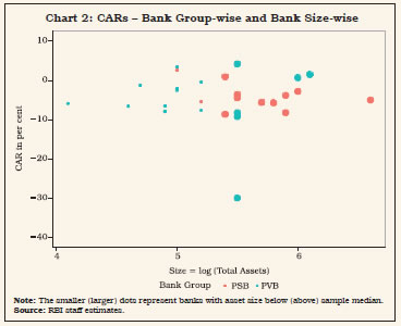 Chart 2: CARs – Bank Group-wise and Bank Size-wise