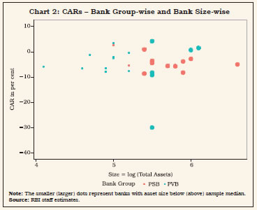 Chart 2: CARs &ndash; Bank Group-wise and Bank Size-wise