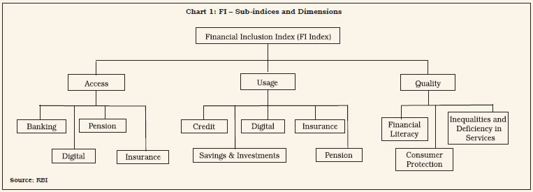 Chart 1: FI – Sub-indices and Dimensions