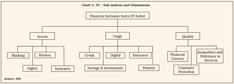 Chart 1: FI &ndash; Sub-indices and Dimensions