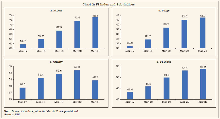 Chart 2: FI Index and Sub-indices