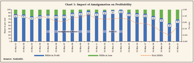 Chart 1: Impact of Amalgamation on Profitability