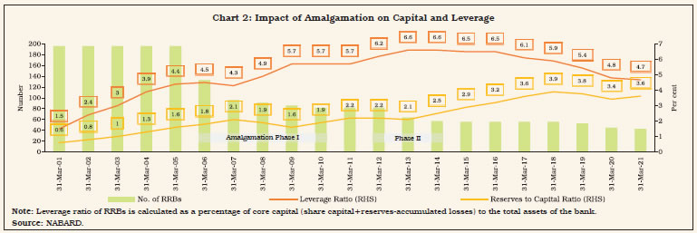 Chart 2: Impact of Amalgamation on Capital and Leverage