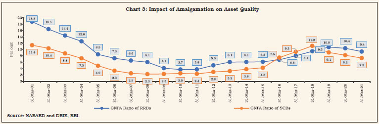 Chart 3: Impact of Amalgamation on Asset Quality