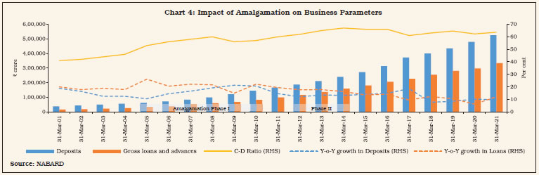 Chart 4: Impact of Amalgamation on Business Parameters