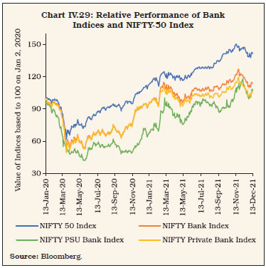 Chart IV.29: Relative Performance of BankIndices and NIFTY-50 Index