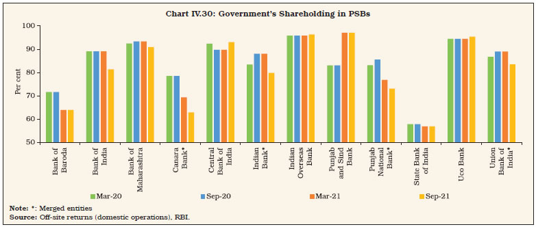 Chart IV.30: Government’s Shareholding in PSBs