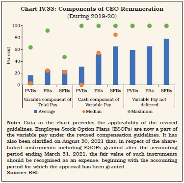 Chart IV.33: Components of CEO Remuneration