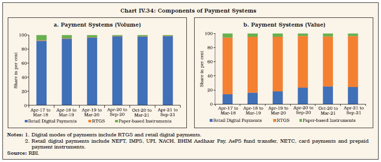 Chart IV.34: Components of Payment Systems