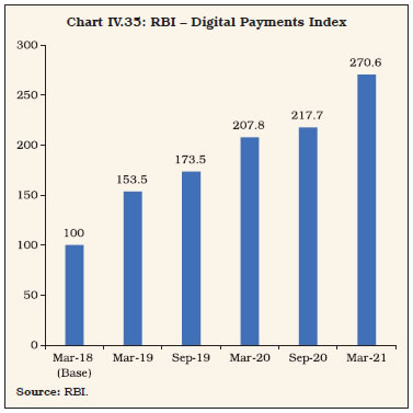 Chart IV.35: RBI – Digital Payments Index