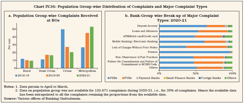 Chart IV.36: Population Group-wise Distribution of Complaints and Major Complaint Types
