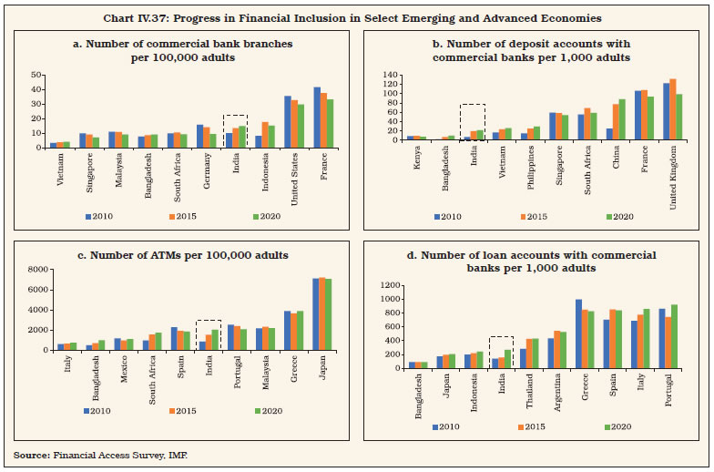 Chart IV.37: Progress in Financial Inclusion in Select Emerging and Advanced Economies