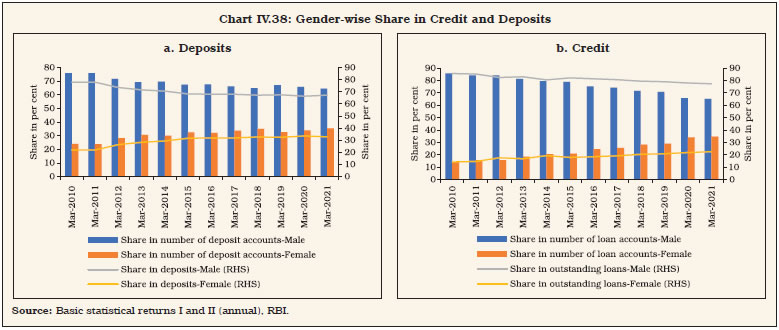 Chart IV.38: Gender-wise Share in Credit and Deposits
