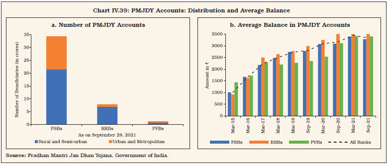 Chart IV.39: PMJDY Accounts: Distribution and Average Balance