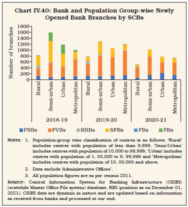 Chart IV.40: Bank and Population Group-wise NewlyOpened Bank Branches by SCBs