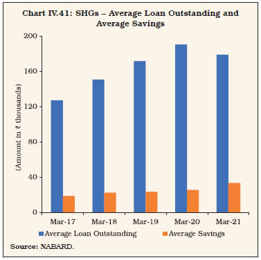 Chart IV.41: SHGs – Average Loan Outstanding andAverage Savings