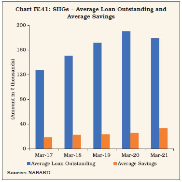 Chart IV.41: SHGs &ndash; Average Loan Outstanding andAverage Savings