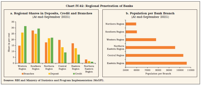 Chart IV.42: Regional Penetration of Banks