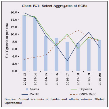 Chart IV.1