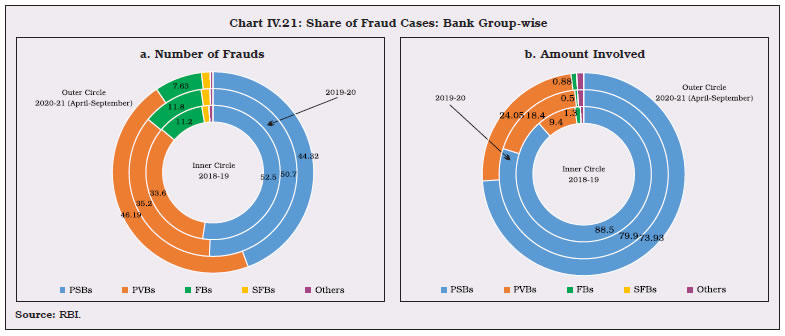 Chart IV.21