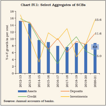 Chart IV.1: Select Aggregates of SCBs