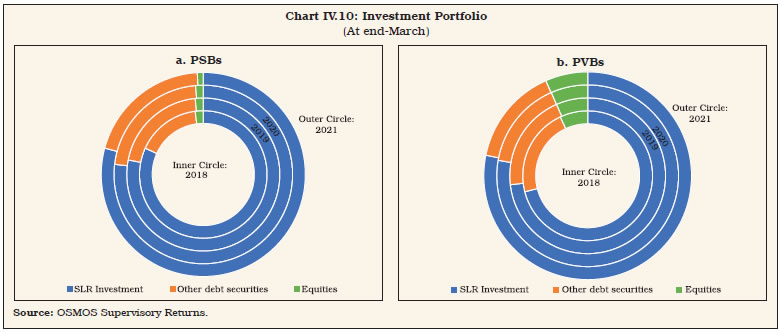 Chart IV.10: Investment Portfolio