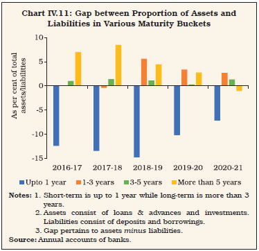 Chart IV.11: Gap between Proportion of Assets andLiabilities in Various Maturity Buckets
