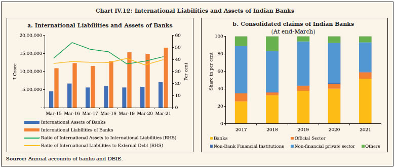 Chart IV.12: International Liabilities and Assets of Indian Banks