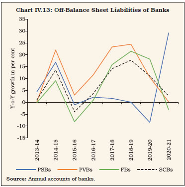 Chart IV.13: Off-Balance Sheet Liabilities of Banks
