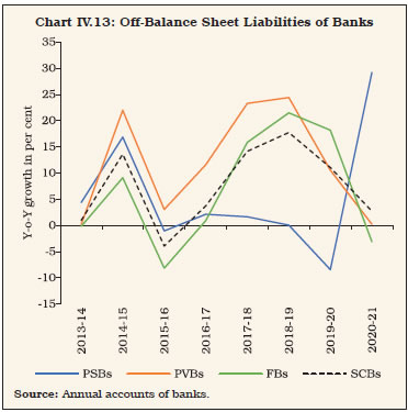 Chart IV.13: Off-Balance Sheet Liabilities of Banks