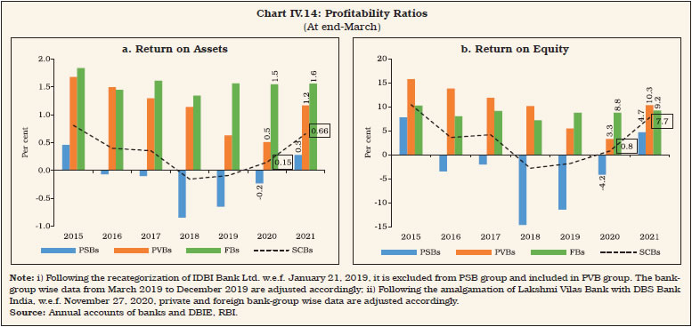 Chart IV.14: Profitability Ratios