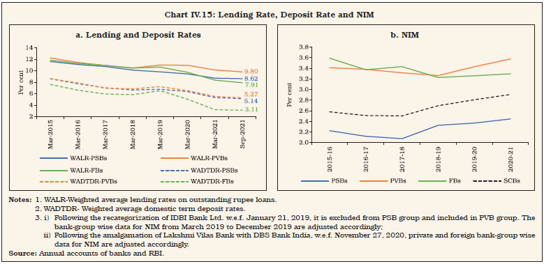 Chart IV.15: Lending Rate, Deposit Rate and NIM