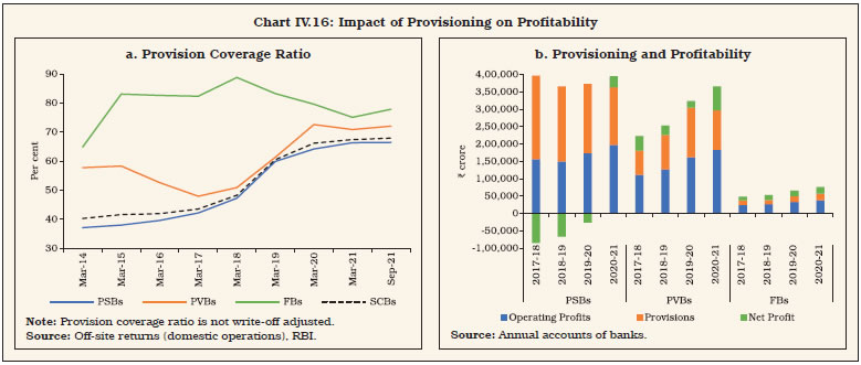 Chart IV.16: Impact of Provisioning on Profitability