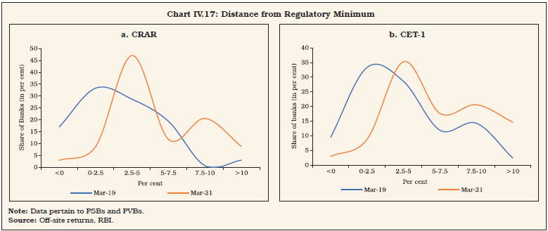 Chart IV.17: Distance from Regulatory Minimum