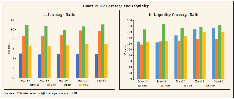 Chart IV.18: Leverage and Liquidity