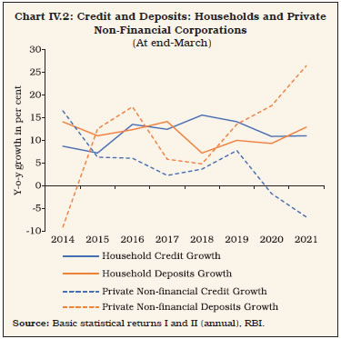 Chart IV.2: Credit and Deposits: Households and PrivateNon-Financial Corporations