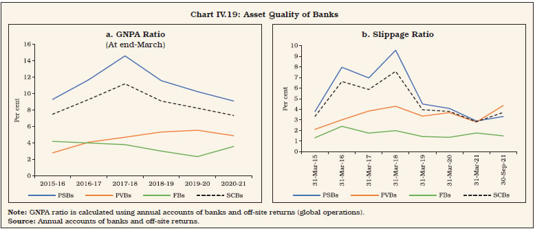 Chart IV.19: Asset Quality of Banks