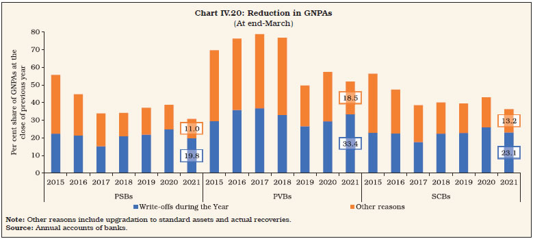 Chart IV.20: Reduction in GNPAs